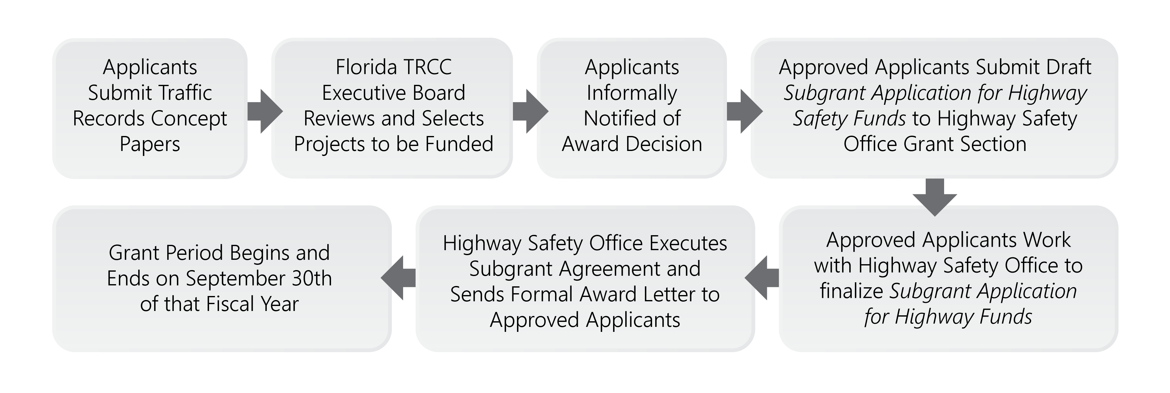 Graphic showing the grant application steps: 1) Applicants submit traffic records concept papers; 2)Florida TRCC executive board reviews and selects projects to be funded; 3) Applicants informally notified of award decision; 4) Approved applicants submit draft subgrant application for highway safety funds to highway safety office grant section; 5) Approved applicants work with highway safety office to finalize subgrant application for highway funds; 6) Highway safety office executes subgrant agreement and sends formal award letter to approved applicants; 7) Grant period begins and ends on september 30th of that fiscal year.